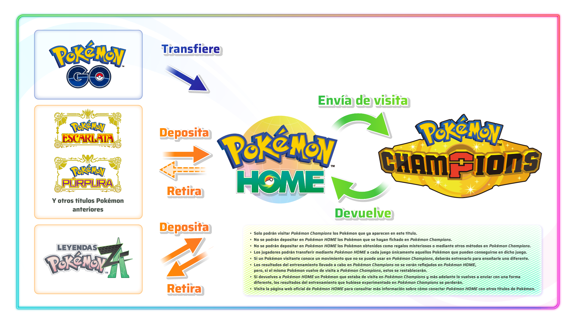 Mapa de Conexión Pokémon Champions y HOME